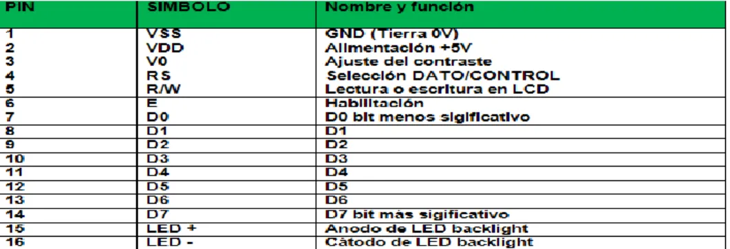 Tabla 2. Pines y funciones 