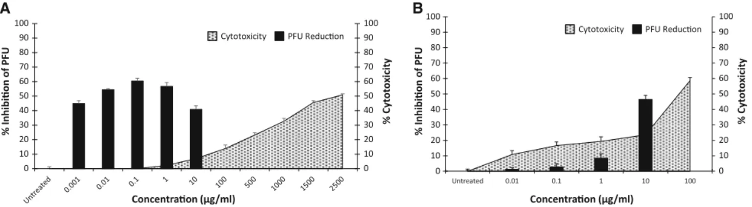 Fig. 4 Fucoidan and ribavirin antiviral efficacy. Percent inhibition of plaque forming units versus percent cytotoxicity