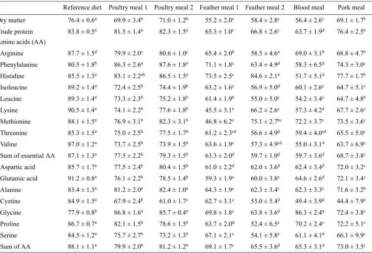 Table 5. Apparent digestibility coefficients (%), adjusted for nutrient losses in seawater prior to ingestion.