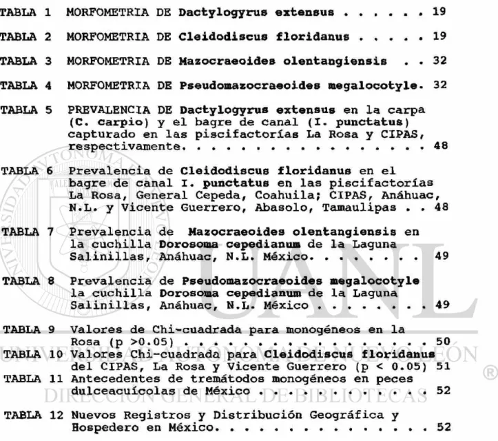 TABLA 1 MORFOMETRIA DE Dactylogyrus extensus 19  TABLA 2 MORFOMETRIA DE Cleidodiscus floridanus 19  TABLA 3 MORFOMETRIA DE Mazocraeoides olentangiensis 