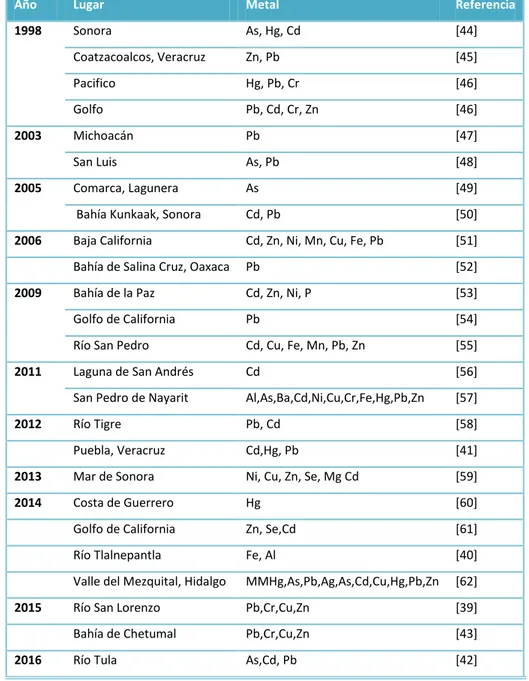 Tabla 1. Publicaciones sobre contaminación con metales pesados en México 