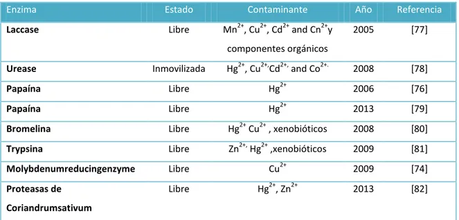 Tabla 2. Ensayos enzimáticos para detección de metales