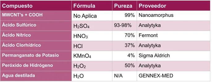 Tabla 3.2.- Información de los materiales utilizados para la síntesis de MWCNT’s