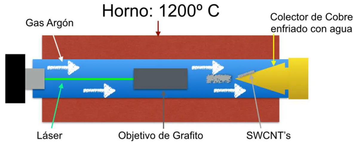 Figura 1.12.- Diagrama de funcionamiento de la técnica por ablación  láser