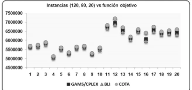 Fig. 4. Comparación de las soluciones obtenidas por B&amp;B y BLI contra las cotas encontradas por Cplex9.0.