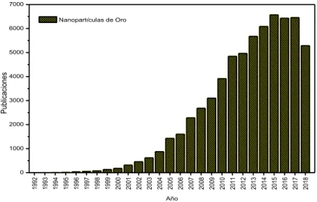 Figura 9 . Número de artículos publicados con el tema “gold nanoparticles” por año. Fuente:  Scopus hasta octubre 2018
