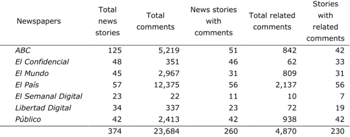 Table 1. Description of the News and Comments Analyzed in Each Newspaper.       Newspapers  Total news  stories  Total  comments  News stories with comments  Total related comments  Stories with related  comments  ABC  125  5,219  51  842  42  El Confidenc