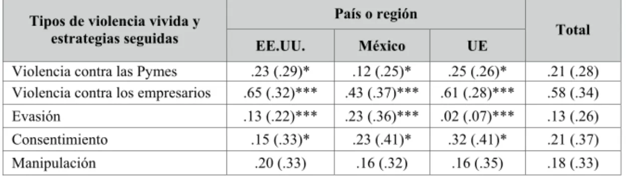 Tabla 1. Cobertura de los tipos de violencia y estrategias seguidas por los empresarios en las noticias de EE.UU., México y UE