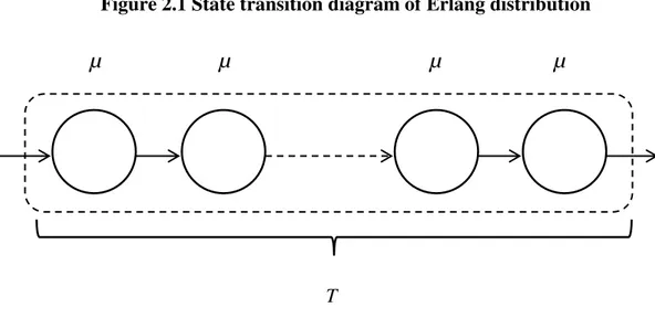 Figure 2.1 State transition diagram of Erlang distribution 