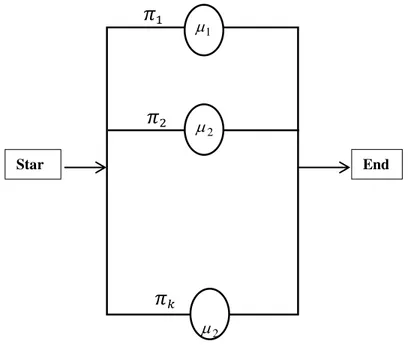 Figure 2.3 State transition diagram of a Hyper-exponential distribution 