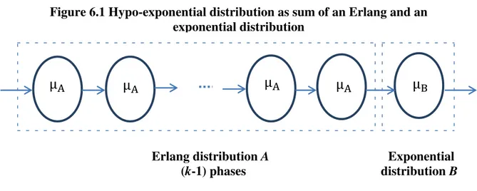 Figure 6.1 Hypo-exponential distribution as sum of an Erlang and an  exponential distribution