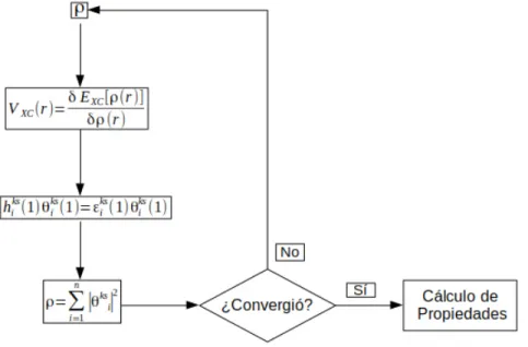 Figura 2.1 Ciclo de cálculo de funcionales de la densidad.
