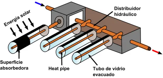 Figura 5.4: Esquema representativo de un colector solar de tubo al vac´ıo tipo heat pipe