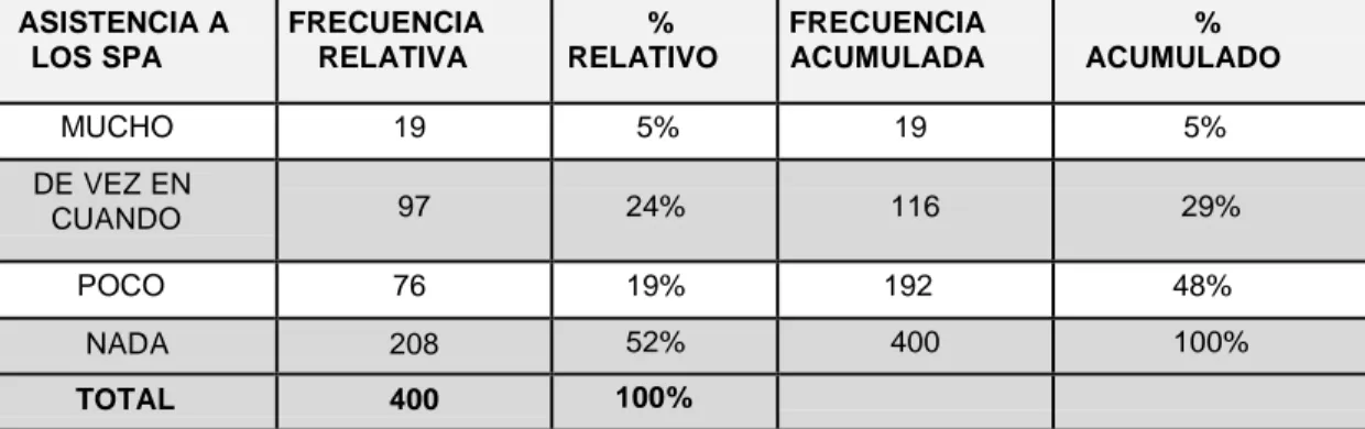 Cuadro 3. Asistencia a los Spa 