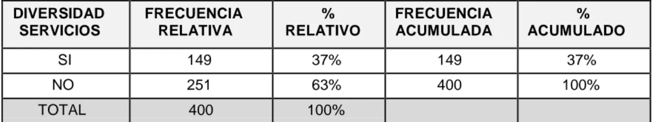 Cuadro 7. Diversidad de servicios 