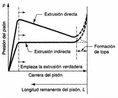 Figura 2.8  Gráficas típicas de la presión contra la carrera del pistón (y la longitud remanente del 