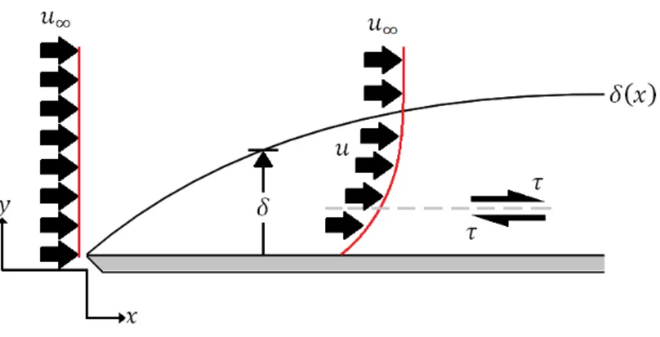 Figura 8. Capa límite hidrodinámica a lo largo de una placa plana [xxv].