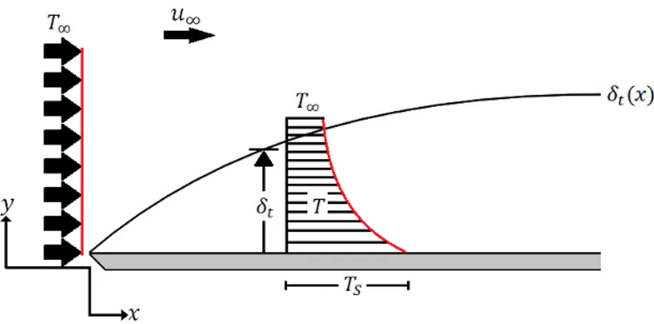 Figura 9. Capa límite térmica a lo largo de una placa plana con temperatura invariable en la  componente x [xxv].
