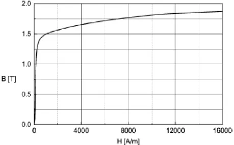 Tabla 1. Comparativa de las pérdidas del acero magnético medidas y calculadas [xxxi]. 