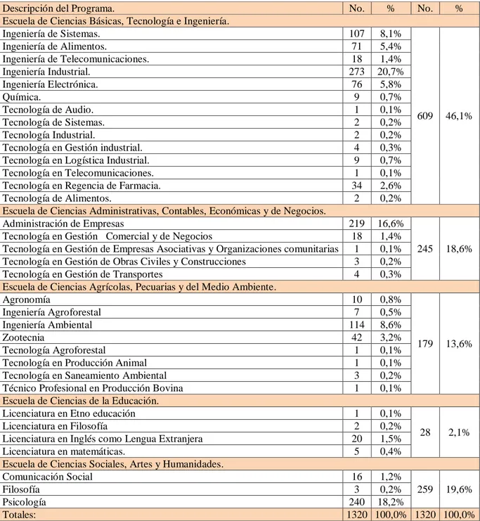 Cuadro 4.   Estadística de Estudiantes matriculados enla UNAD del CEAD Duitama  2014-1 