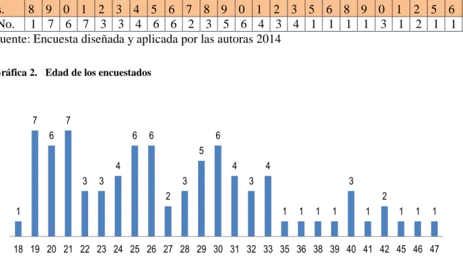 Cuadro 6.   Edad de los encuestados. 