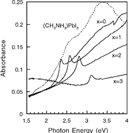 Figura 1.4: espectros de absorción del CH 3 NH 3 PbI 3  (línea punteada) y CH 3 NH 3 Br 3-x Cl x  (línea 