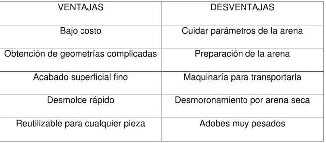 Tabla 2.8. Ventajas y desventajas al utilizar molde en arena. 