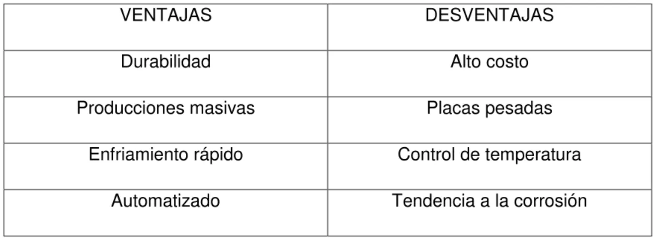 Tabla 2.9. Ventajas y desventajas de utilizar molde permanente. 