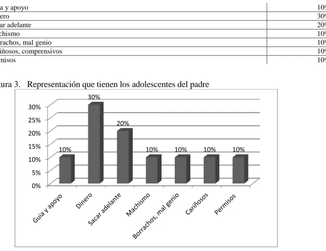 Tabla 8.    Representación que tienen los adolescentes del padre 