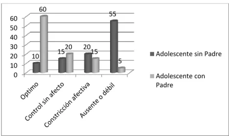 Figura  7. Comparación tipo de afecto en adolescentes con padre y sin padre 