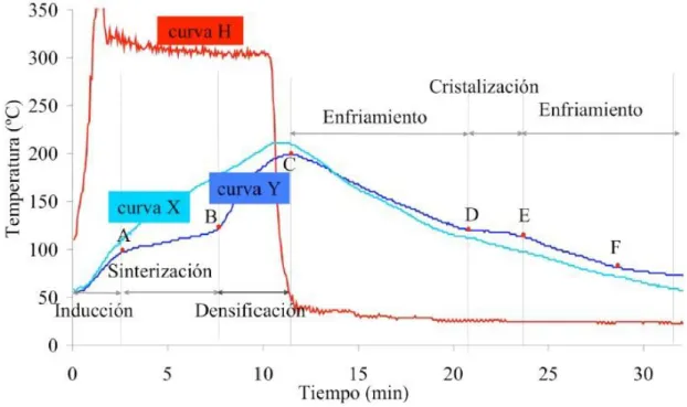 Figura 2.2 Perfiles de temperatura durante un ciclo térmico de moldeo  rotacional. Curva H: aire que rodea al molde, Curva X: molde y Curva Y: 