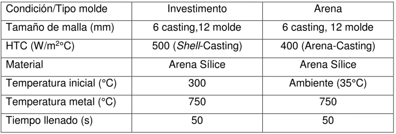 Tabla 3.1 Condiciones frontera del sistema de llenado y enfriamiento en  molde de arena e investimento