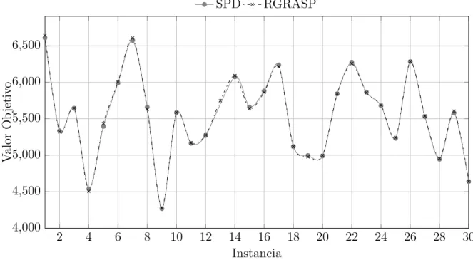 Figura 3.1: Resultados Clase 3P25C: SPD vs RGRASP