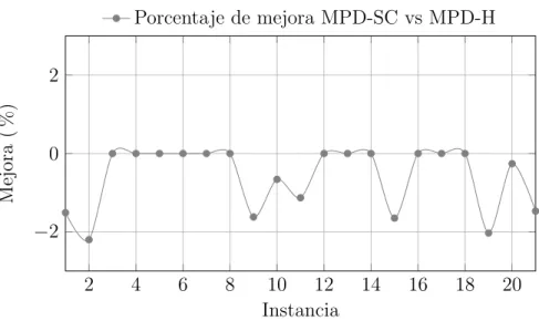 Figura 5.3: Resultados Clase 100C: MPD-SC vs MPD-H