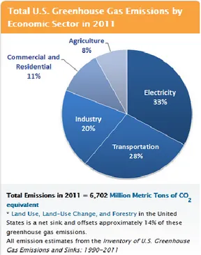 Figura 9.  Emisiones de Gases de Efecto invernadero por sector económico, EU 2011 
