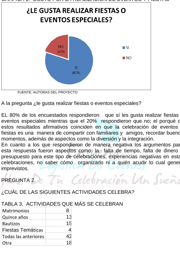 TABLA 3.  ACTIVIDADES QUE MÁS SE CELEBRAN 
