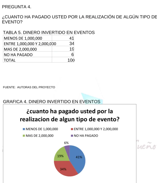 TABLA 5. DINERO INVERTIDO EN EVENTOS 