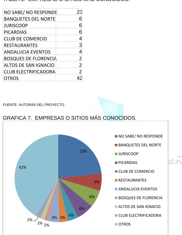 TABLA 8.  EMPRESAS O SITIOS MÁS CONOCIDOS. 