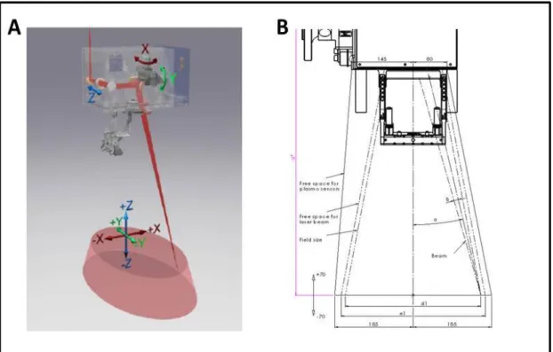 Figura 3.4. Cabezal de Óptica de Enfoque Programable PFO. A) Esquema de  coordenadas [70], y B) Esquema dimensional de características del PFO [71]   