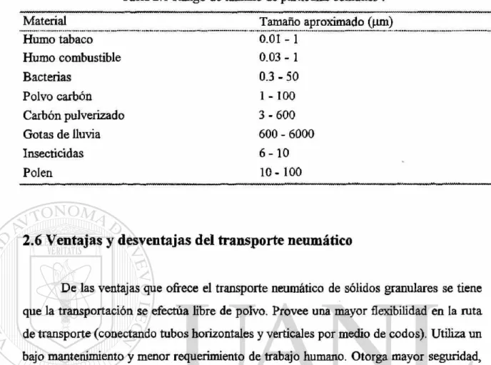 Tabla 2.1 Rango de tamaño de partículas comunes 1 . 