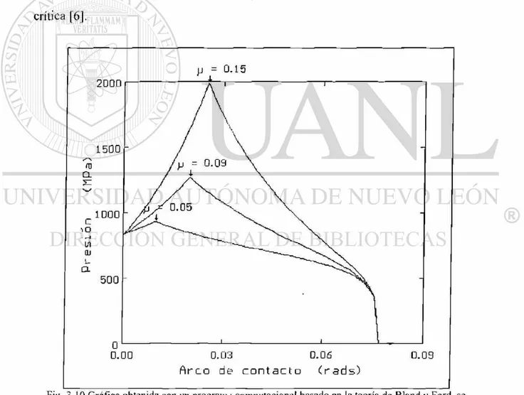 Fig.  3 . 1 0  G r á f i c a obtenida con un  p r o g r a m a  c o m p u t a c i o n a l  b a s a d o en la teoría de Bland y Ford, se  o b s e r v a ei  c o r r i m i e n t o de la colina de fricción para distintos  c o e f i c i e n t e s  d e fricción [