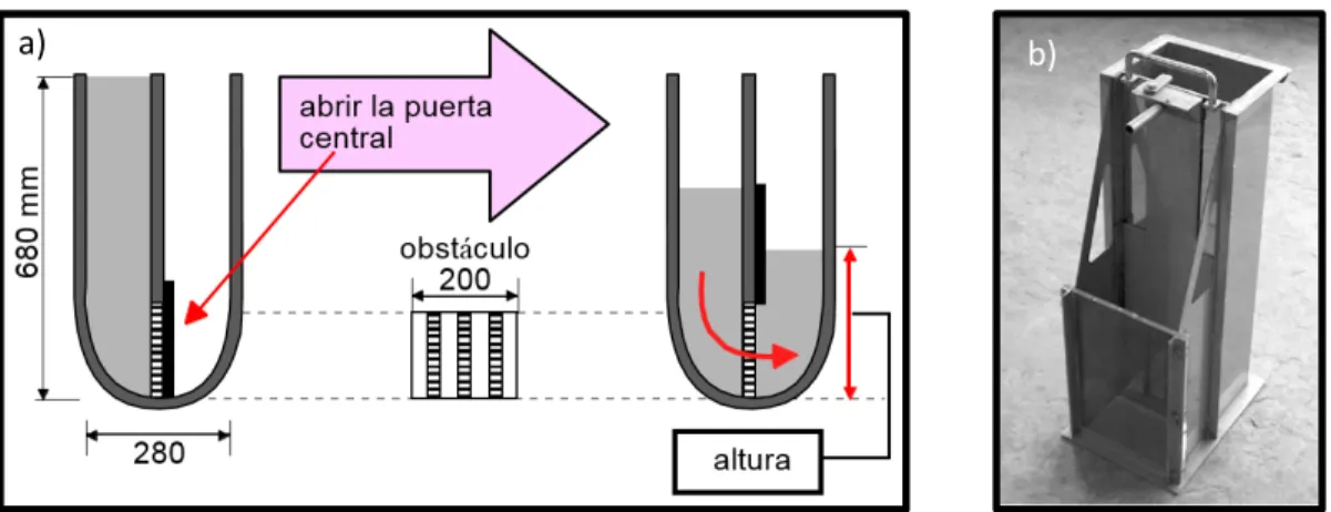 Figura 5. a) Prueba de flujo en U [16], b) equipo de prueba de la caja. 