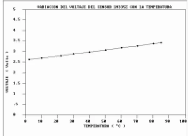 Fig. 3. Variación del voltaje de salida del sensor con la tem- tem-p e r a t u r a .