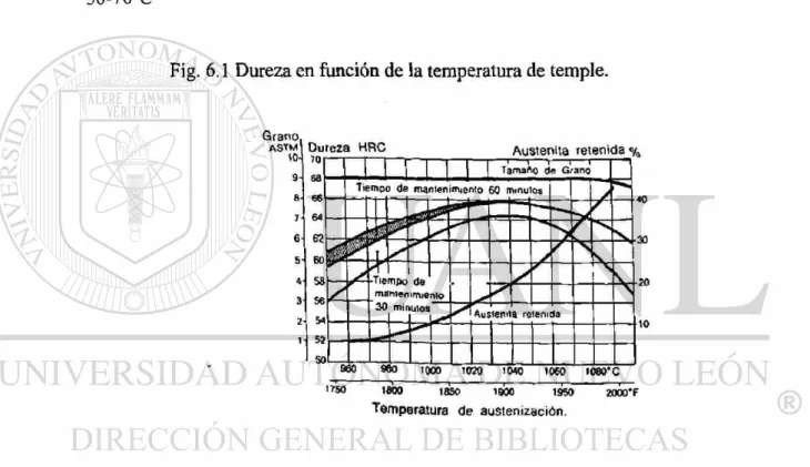 Fig. 6.1 Dureza en función de la temperatura de temple. 