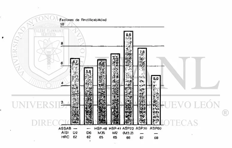 Fig 4.7.- Factores de rectifícabilidad de diferentes aceros 