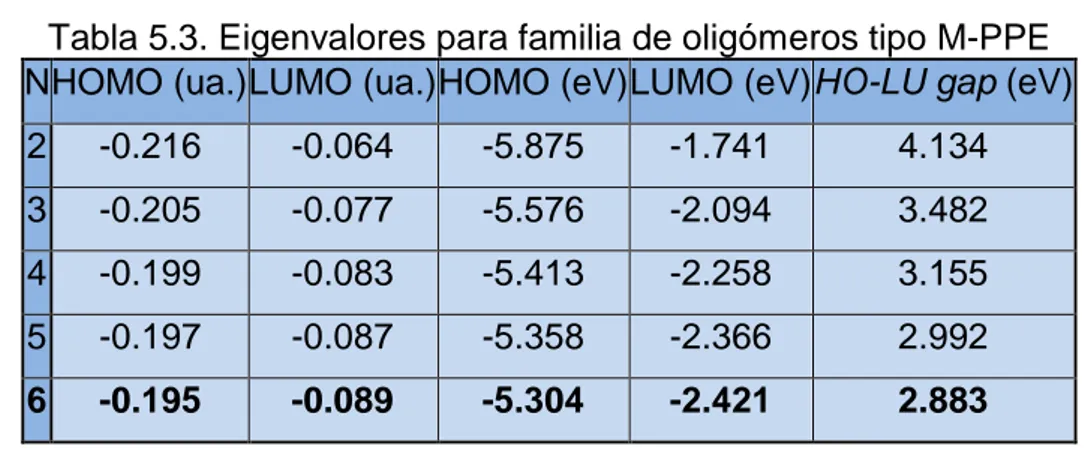 Tabla 5.3. Eigenvalores para familia de oligómeros tipo M-PPE  N HOMO (ua.) LUMO (ua.) HOMO (eV) LUMO (eV) HO-LU gap (eV)  2  -0.216  -0.064  -5.875  -1.741  4.134  3  -0.205  -0.077  -5.576  -2.094  3.482  4  -0.199  -0.083  -5.413  -2.258  3.155  5  -0.1