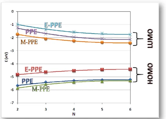 Figura 5.1. Comparación entre valores de energía para familia de oligómeros  tipo PPE 