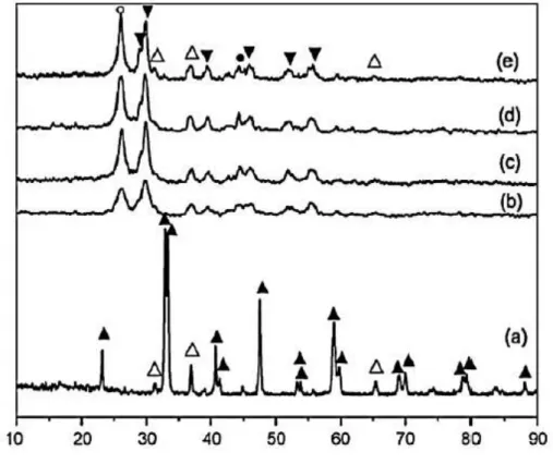 Figure 2.6.- XRD patterns of CNTs at different temperatures in presence of Co-La-O catalyst [8] 