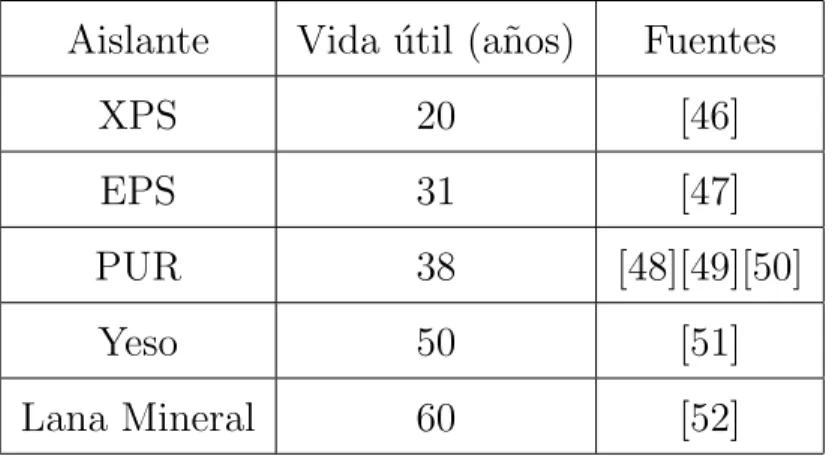 Tabla 2.8: Vida ´ util en a˜ nos de los diferentes tipos de aislantes a comparar