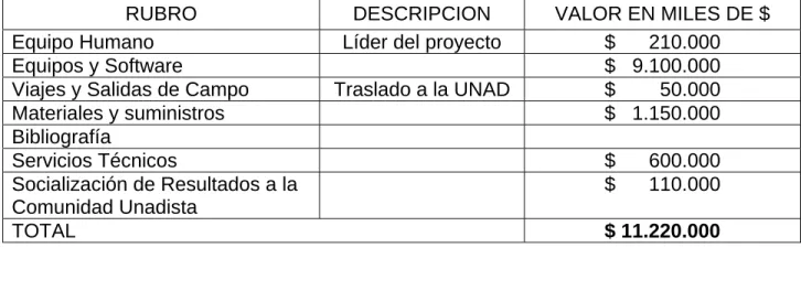 Tabla 7 - Descripción y justificación de compra de equipos y software que se planea  adquirir 